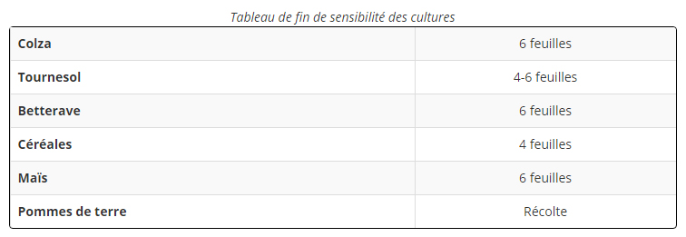 Tableau sensibilités